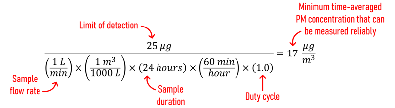 (25&nbsp;μg) / [(1 L/min) ×&nbsp;(1 m3/1000 L) × (24 hours) × (60 min/hour) × (1.0)] = 17 μg/m3