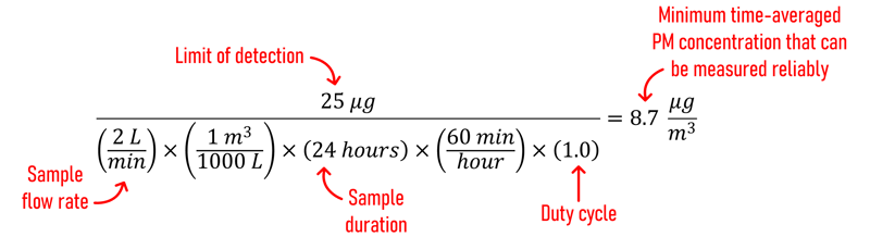 (25 μg) / [(2&nbsp;L/min) ×&nbsp;(1 m3/1000 L) × (24 hours) × (60 min/hour) × (1.0)] = 8.7 μg/m3
