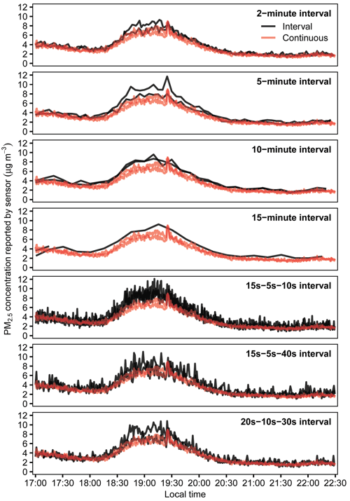 A graph of PM2.5 concentrations over time.