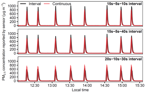 A graph of PM2.5 concentrations over time.