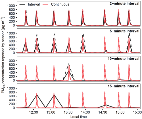 A graph of PM2.5 concentrations over time.