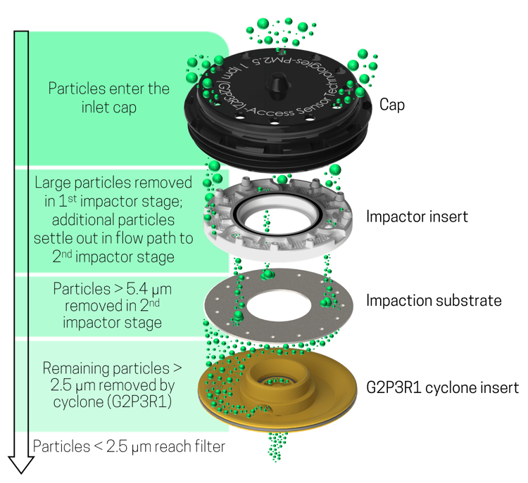 Introducing the pre-cyclone impactor