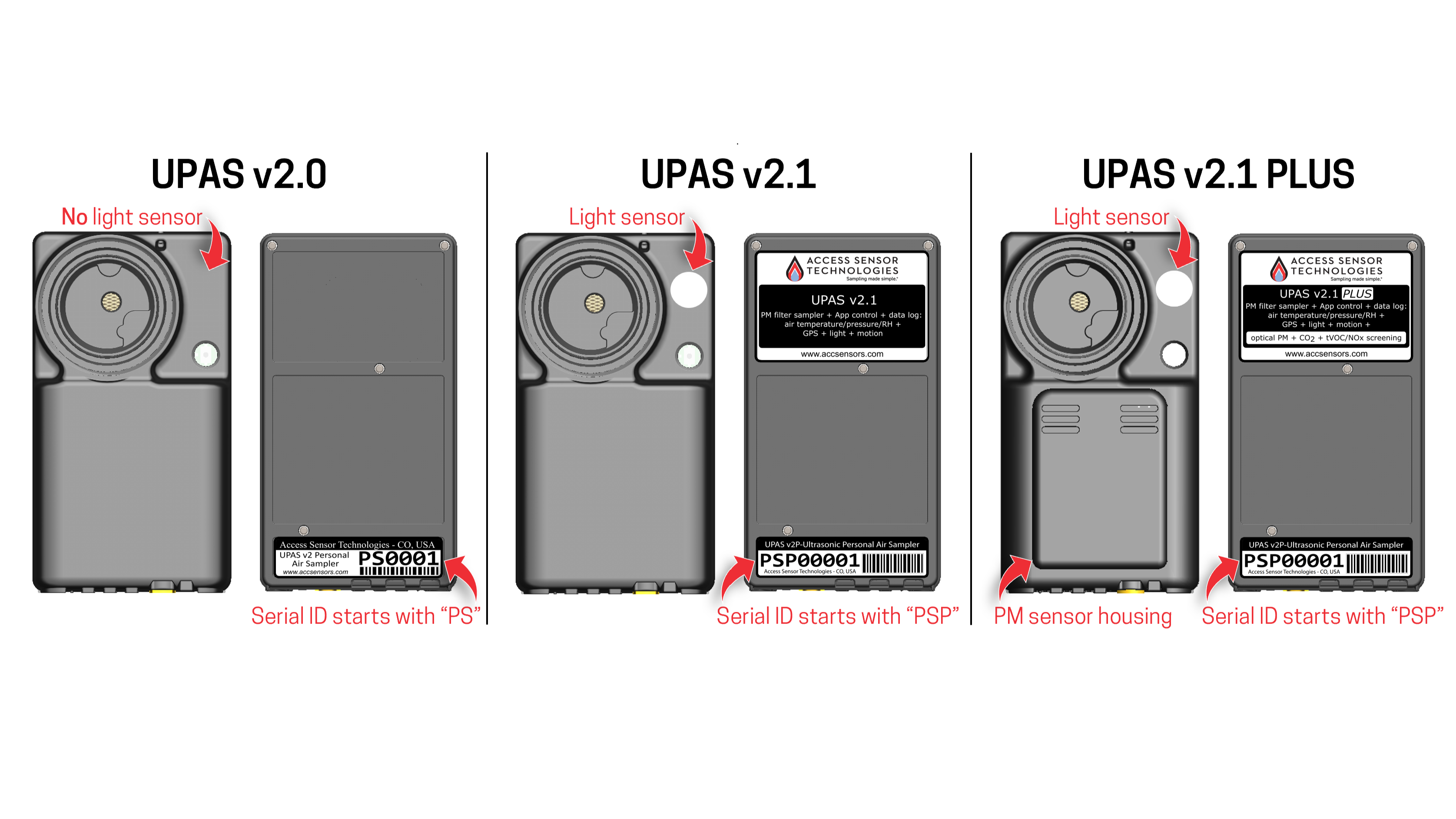 A diagram pointing out the features that can be used to distinguish the UPAS v2.0, UPAS v2.1, and UPAS v2.1 PLUS