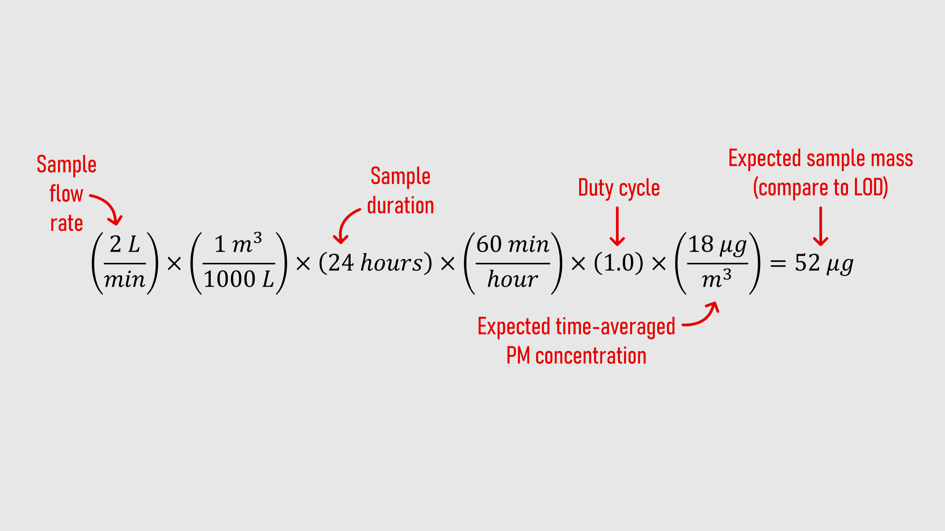 An equation illustrating how to estimate the mass of particulate matter that will be accumulated on a filter during a sample.